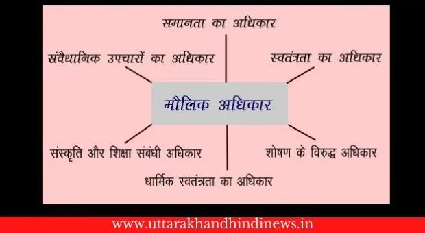 Fundamental Rights In Hindi: भारत के नागरिकों मौलिक अधिकार 1 771030d26d7e