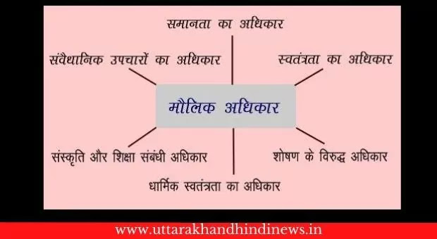 Fundamental Rights In Hindi: भारत के नागरिकों मौलिक अधिकार (अनुच्छेद 12-35) भारत के नागरिकों मौलिक अधिकार (अनुच्छेद 12-35)